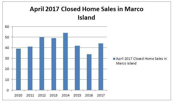 April, 2017 Home Sales on Marco Island