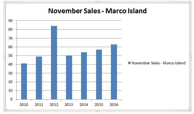 November Sales Report – All Marco Island