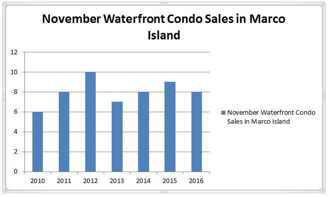 November Sales Report – Waterfront Condos Marco Island