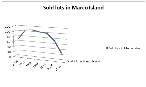 2016 Sales Report – Waterfront lots in Marco Island