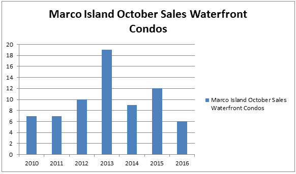 October Sales Report – Waterfront Condos on Marco Island