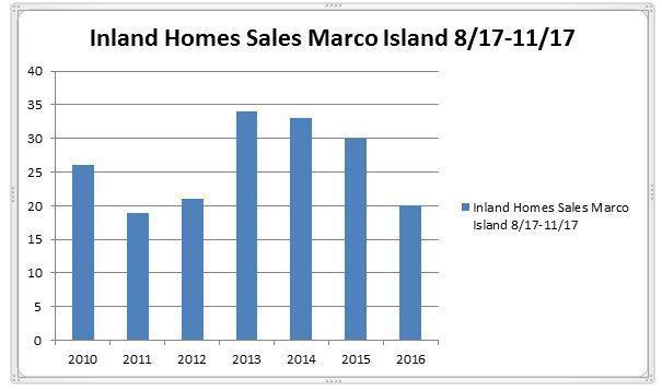 November Sales Report – Inland Homes on Marco Island