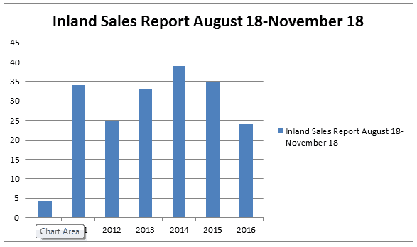 Marco Island Inland Condos November Sales Report